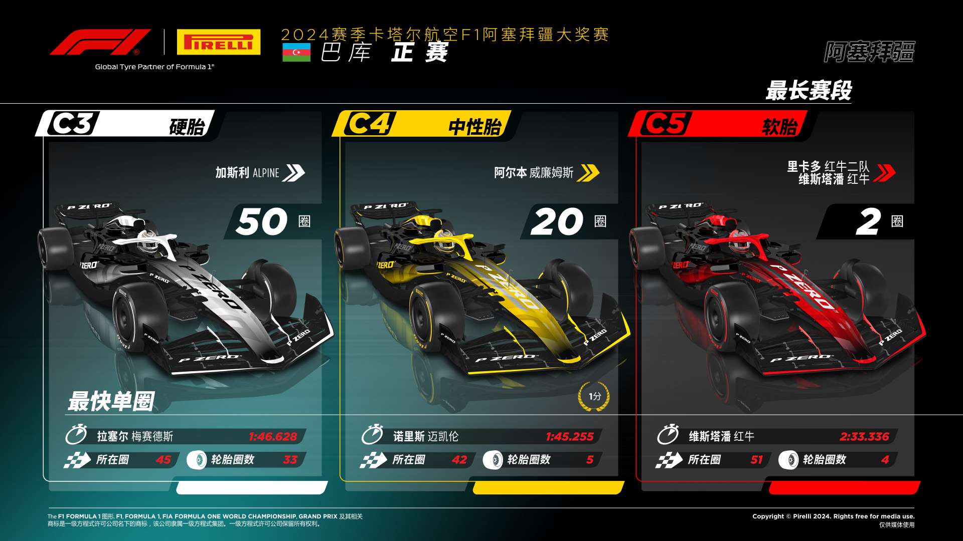 2024赛季F1阿塞拜疆大奖赛 —— 正赛