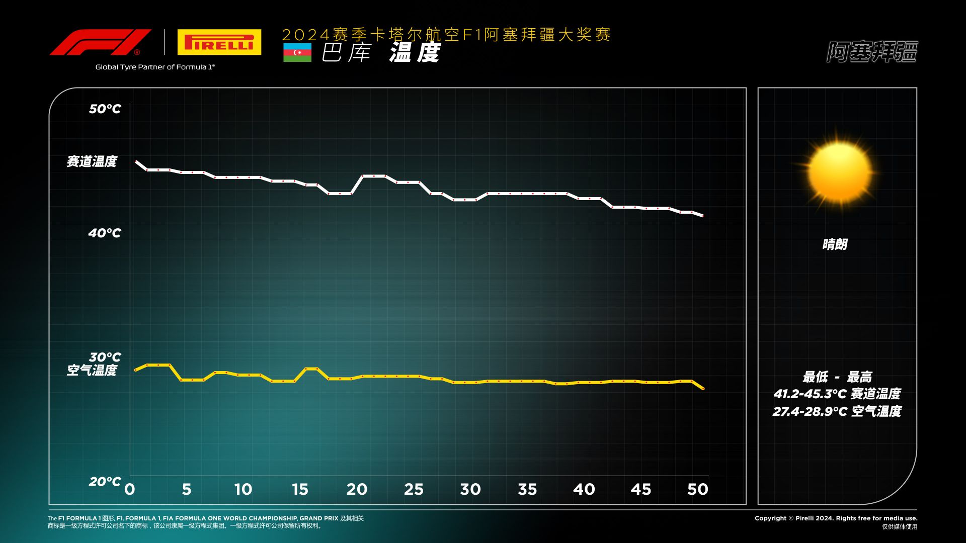 2024赛季F1阿塞拜疆大奖赛 —— 温度