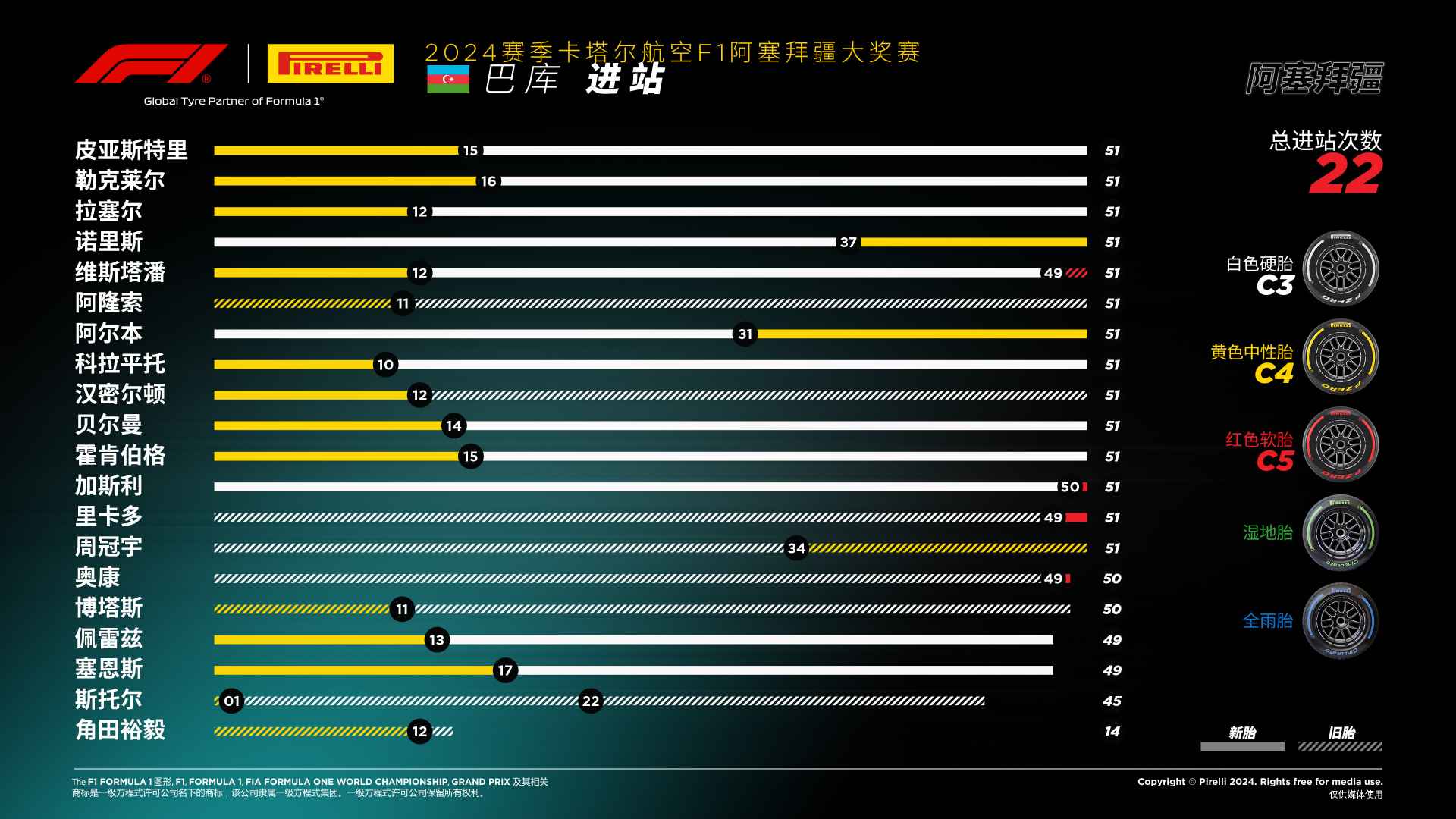 2024赛季F1阿塞拜疆大奖赛 —— 进站