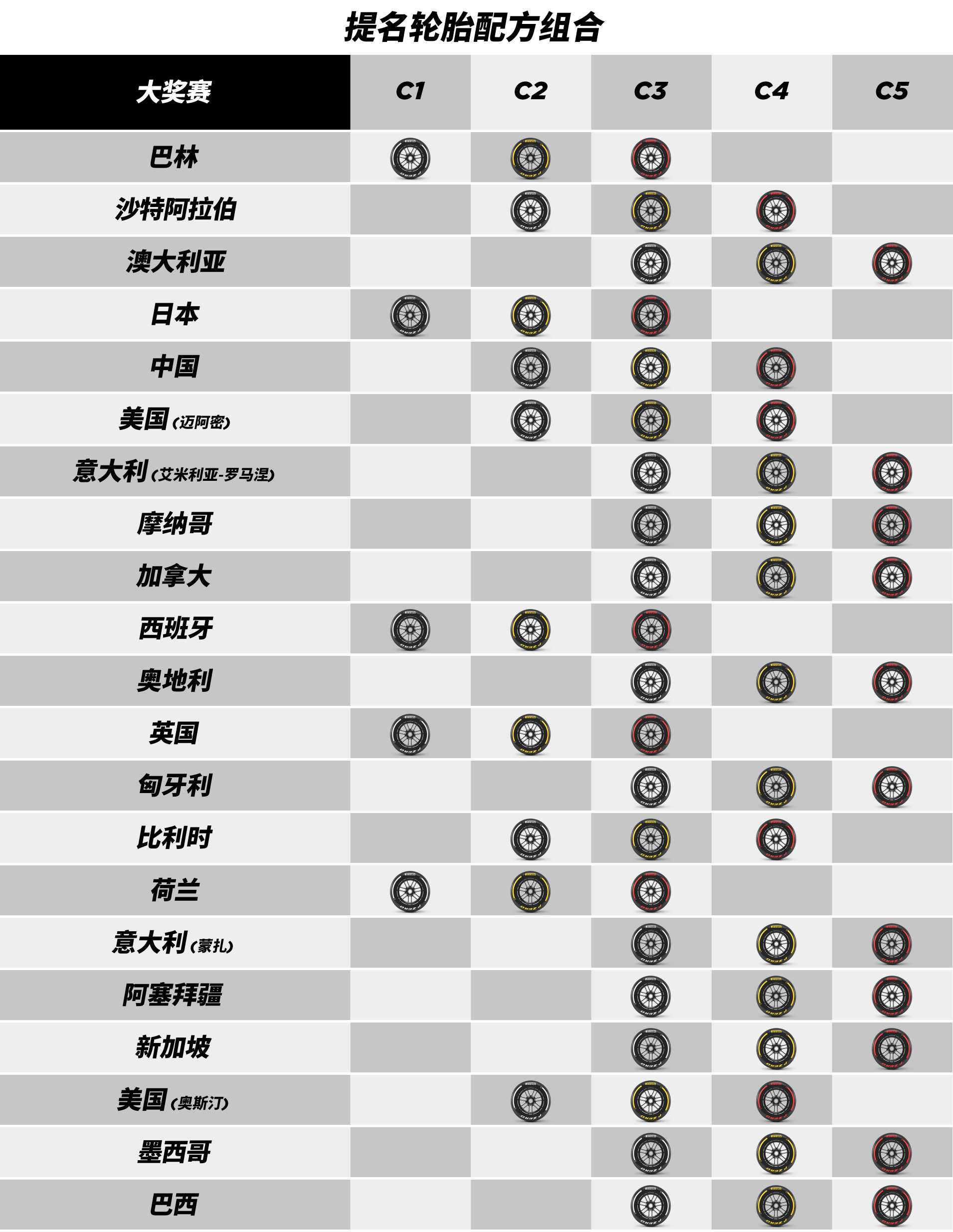 2024赛季F1提名轮胎配方组合