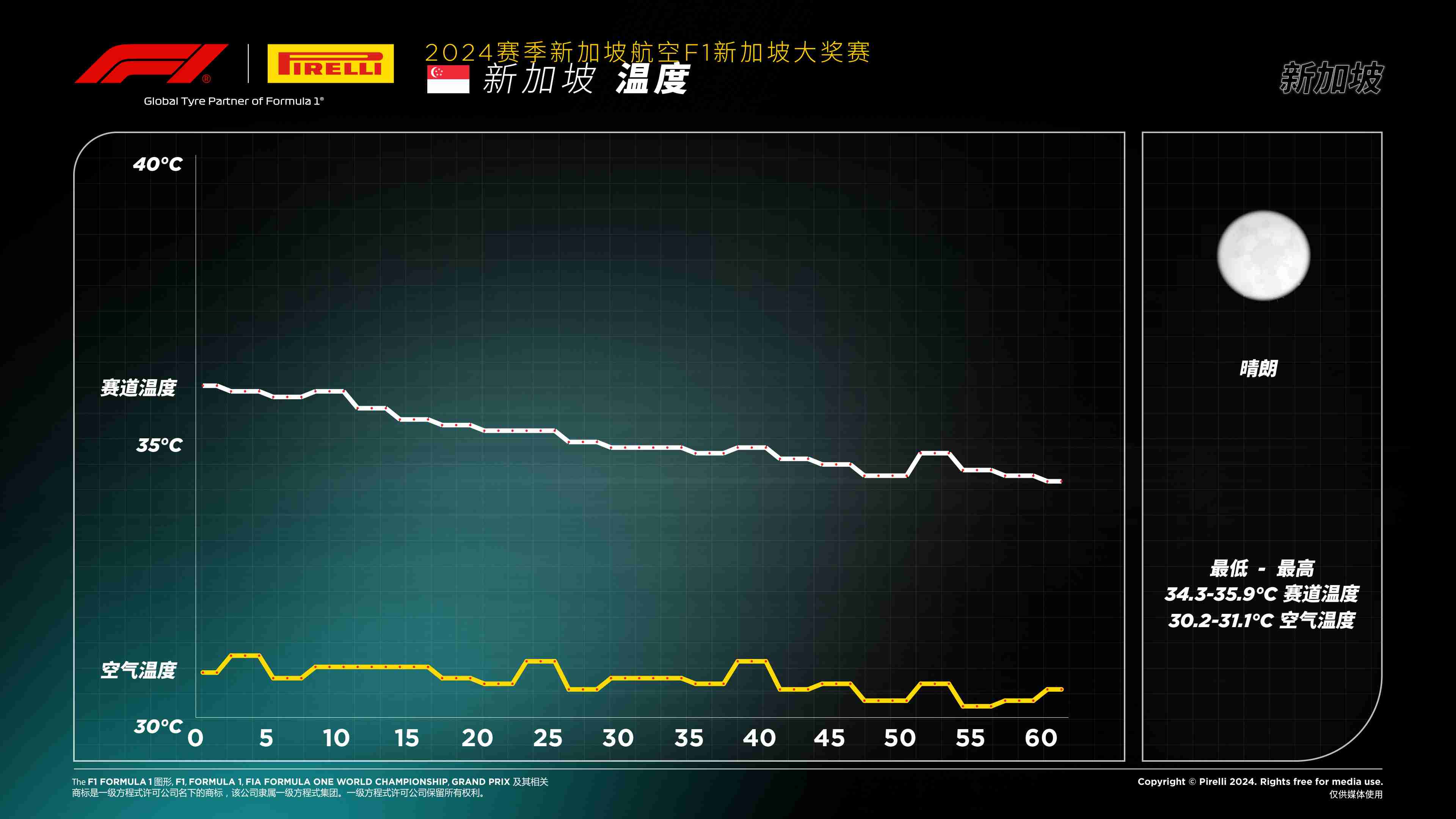 2024赛季F1新加坡大奖赛 —— 温度