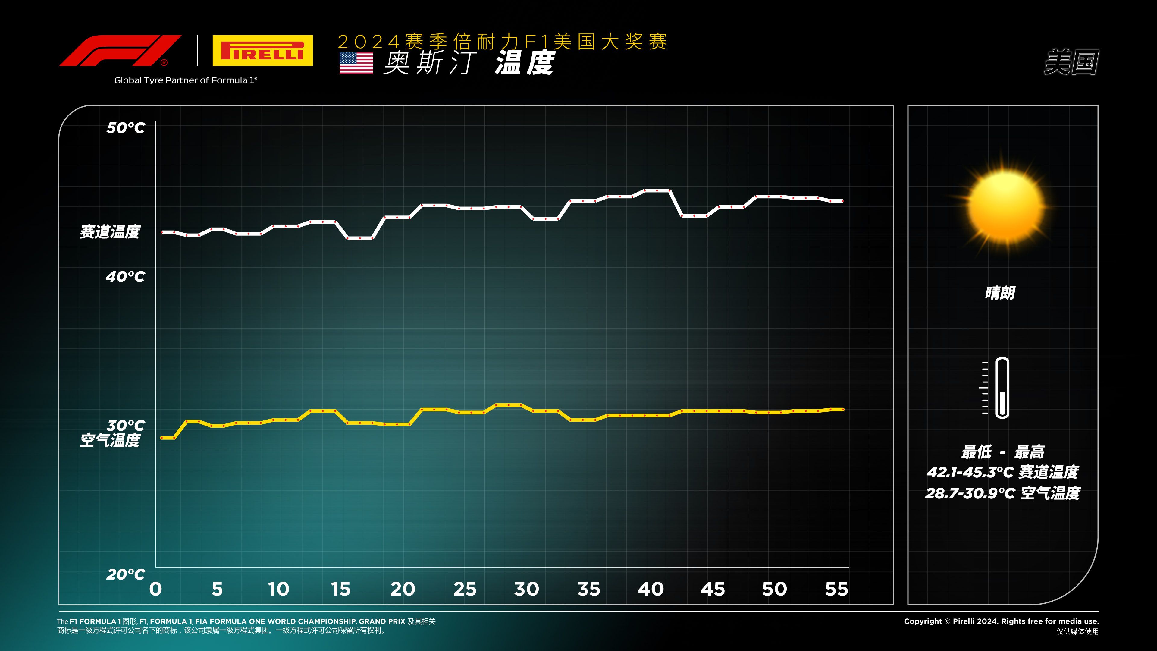 2024赛季F1美国大奖赛 —— 奥斯汀- 温度