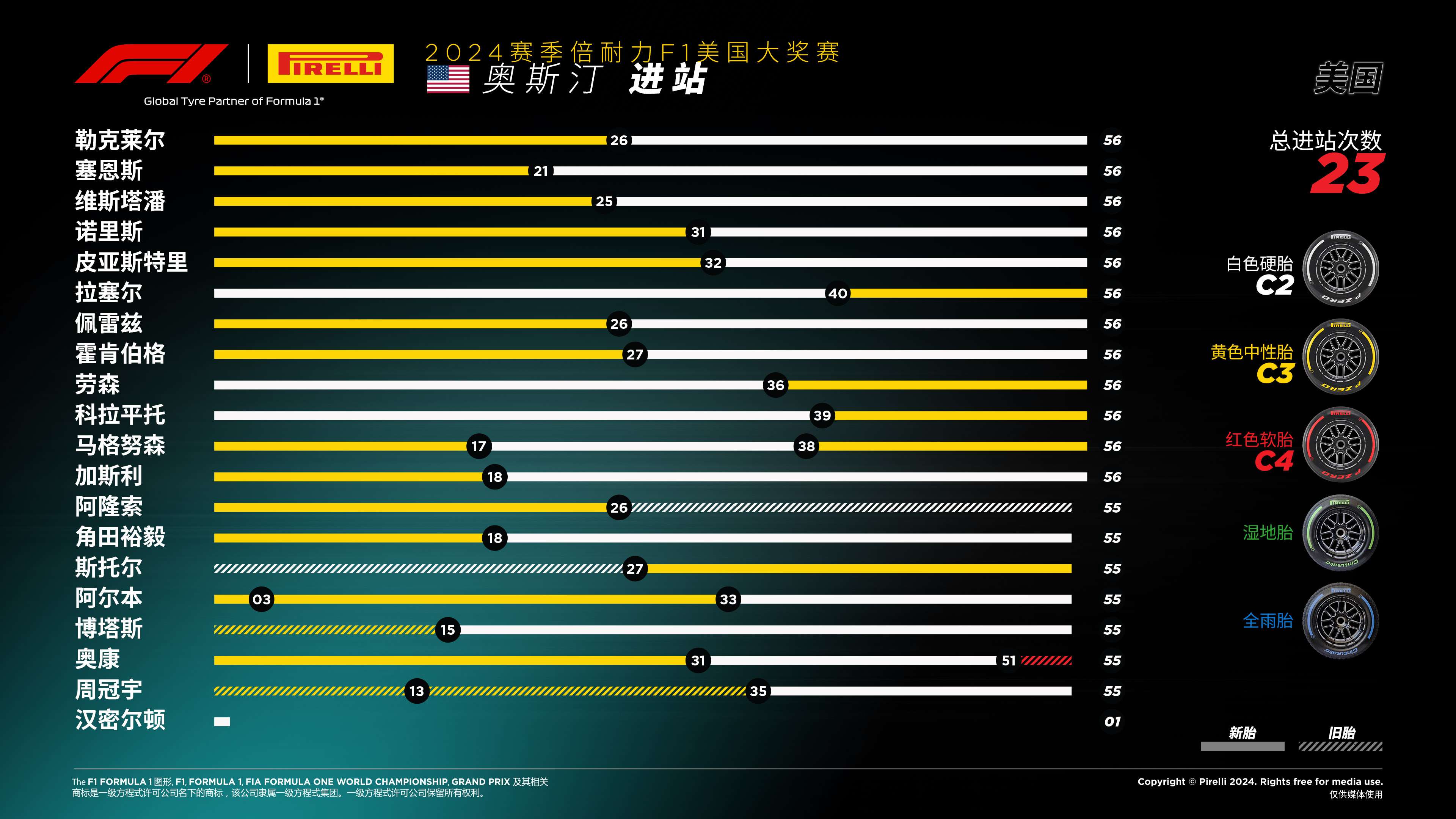 2024赛季F1美国大奖赛 —— 奥斯汀- 进站