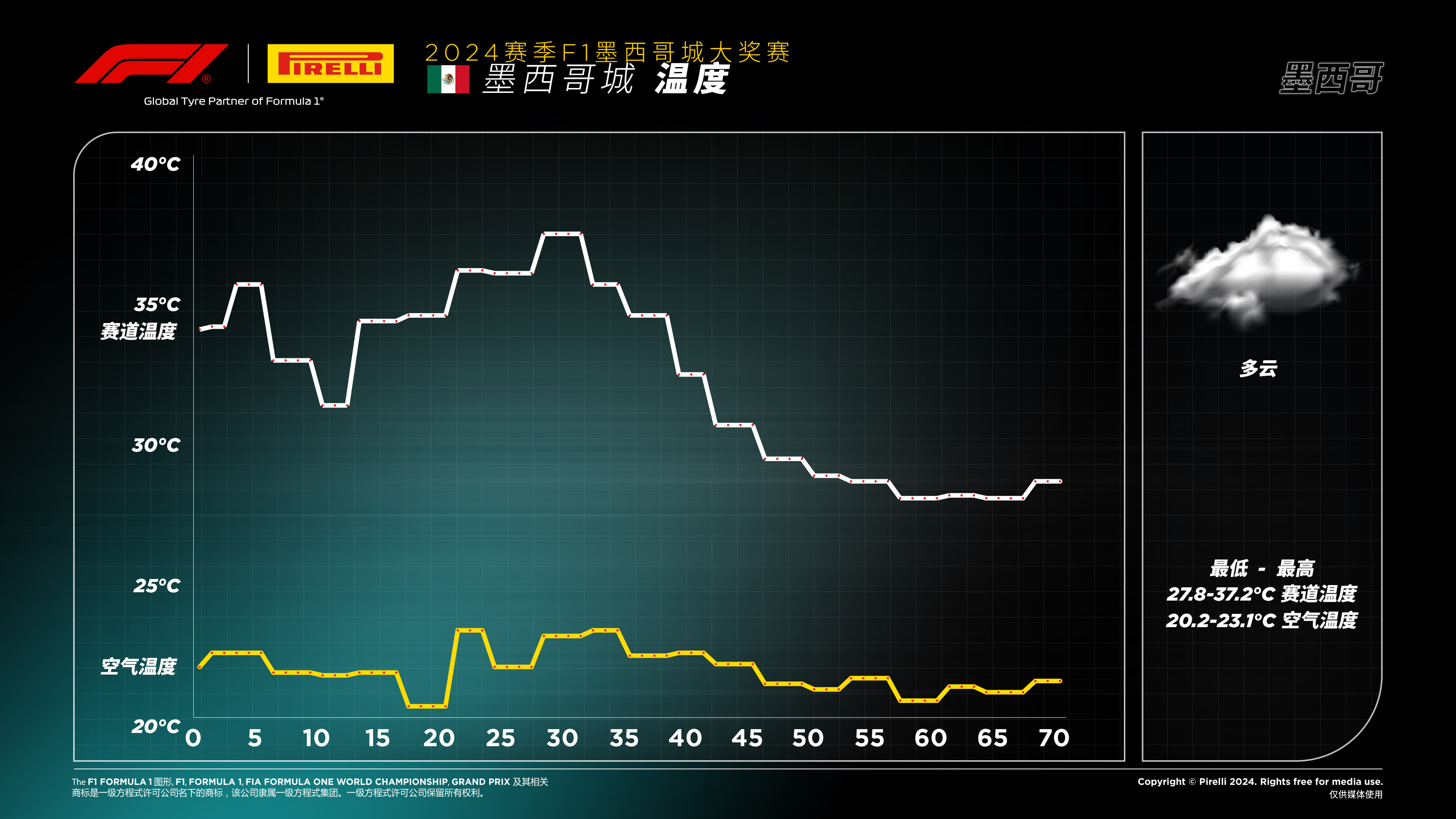 2024赛季F1墨西哥城大奖赛 ——  温度