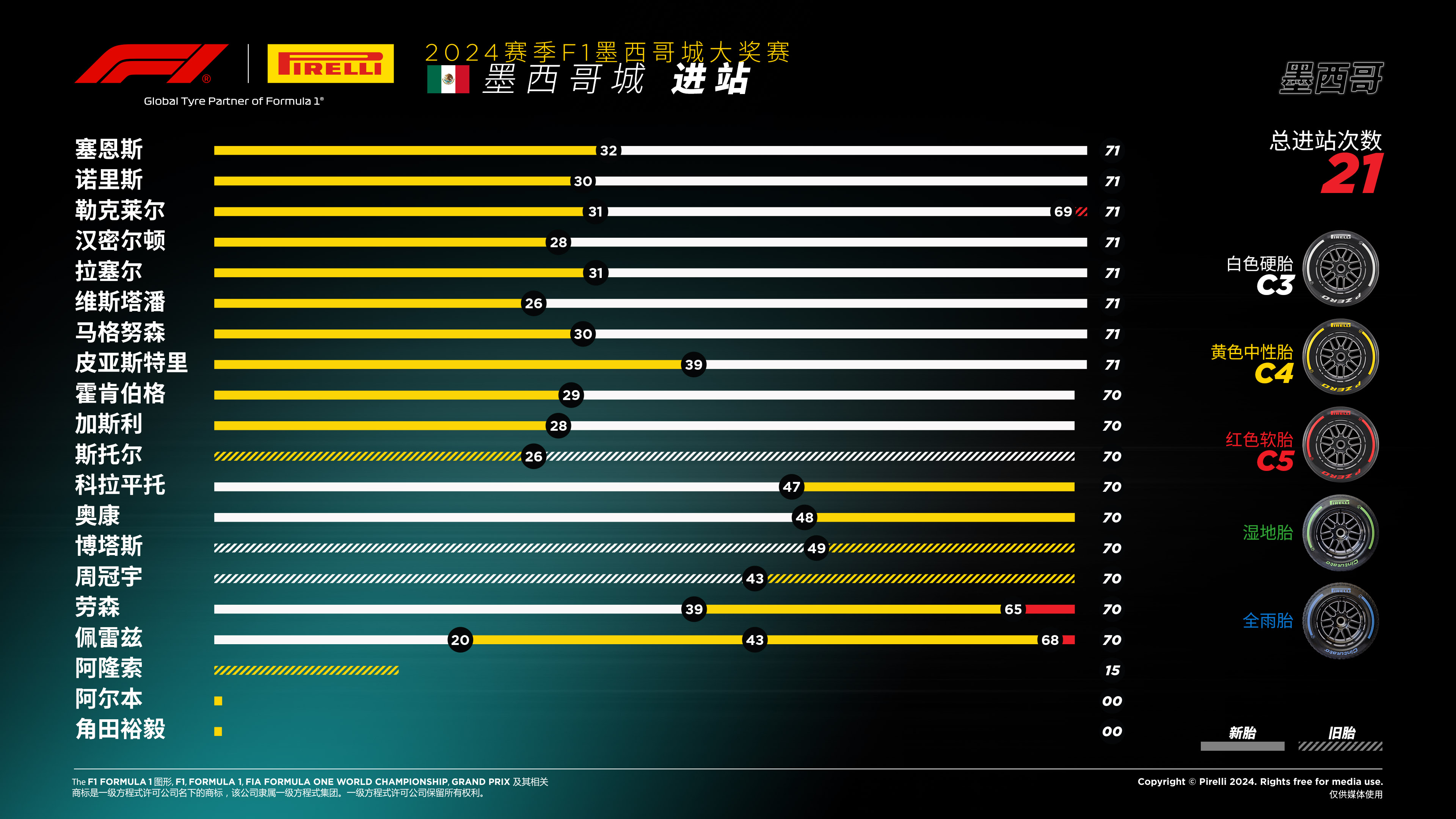 2024赛季F1墨西哥城大奖赛 ——  进站