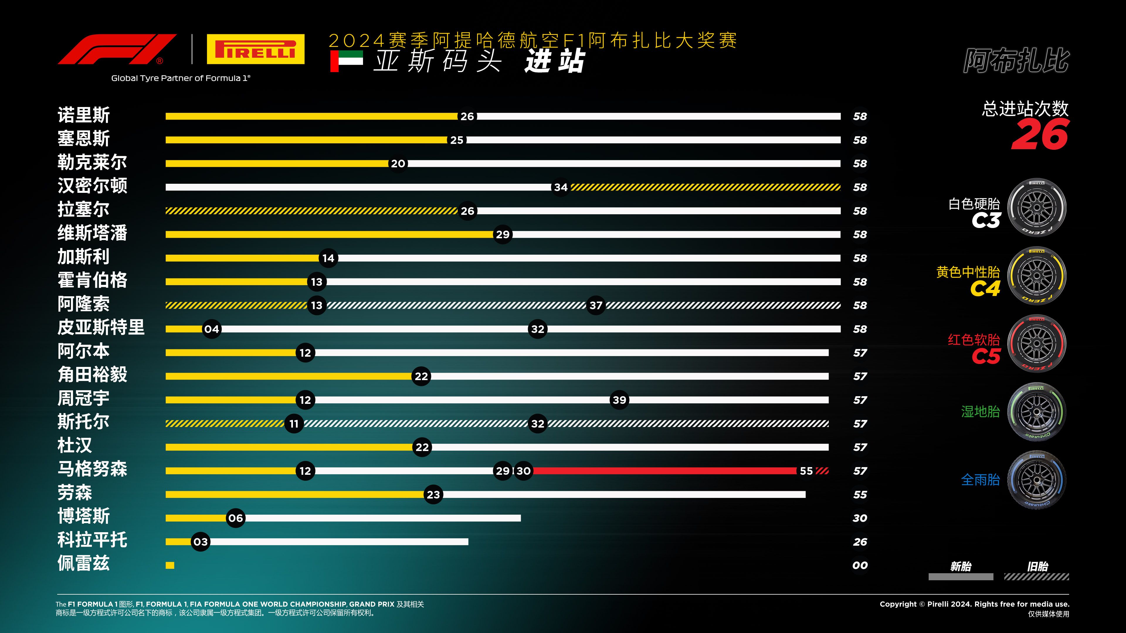 2024赛季F1阿布扎比大奖赛 —— 进站