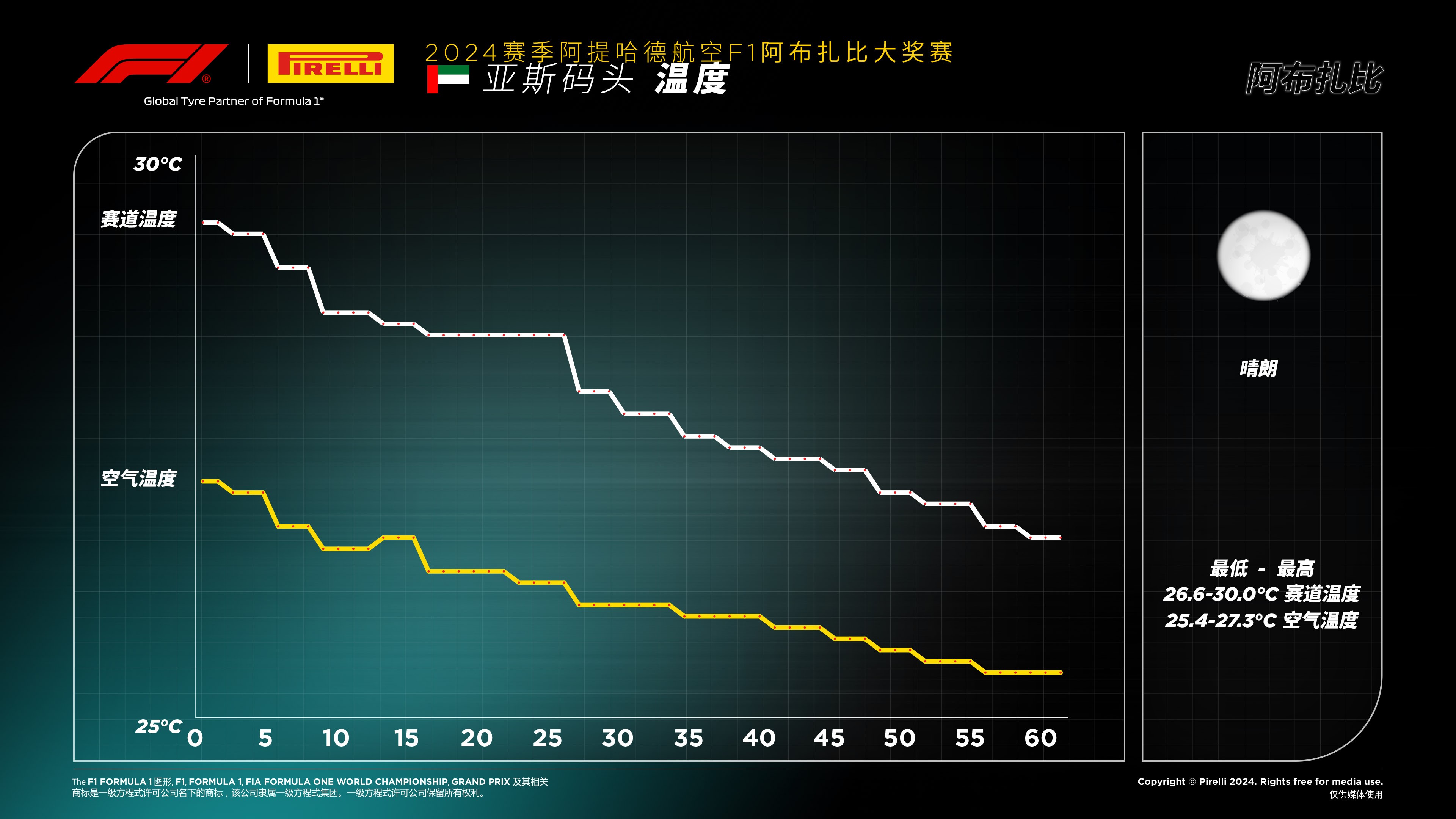 2024赛季F1阿布扎比大奖赛 —— 温度